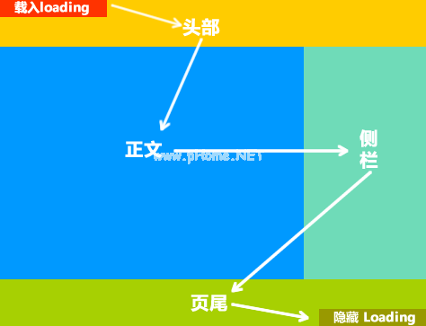 loading  Process  traditional