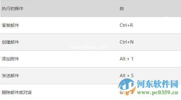 win10系统下Outlook邮件和日历应用的快捷键大全