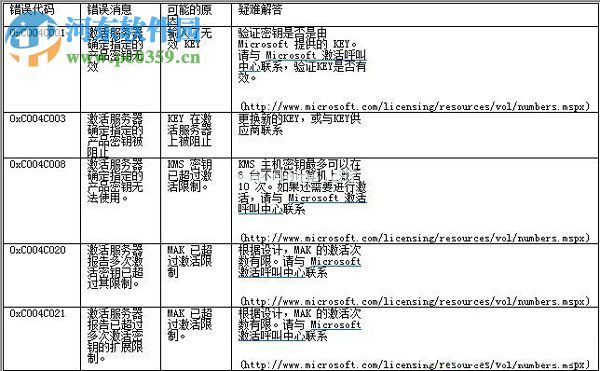 Win7系统激活失败返回的错误代码相应参照表