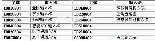 win7系统下如何将五笔输入法在最顶端显示？