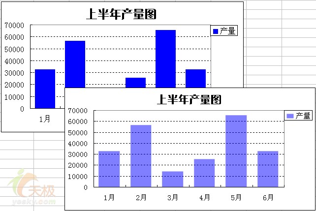 然后单击完成得到一个柱形图表