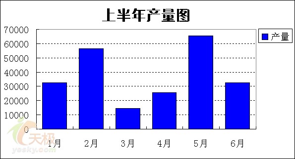 然后单击完成得到一个柱形图表