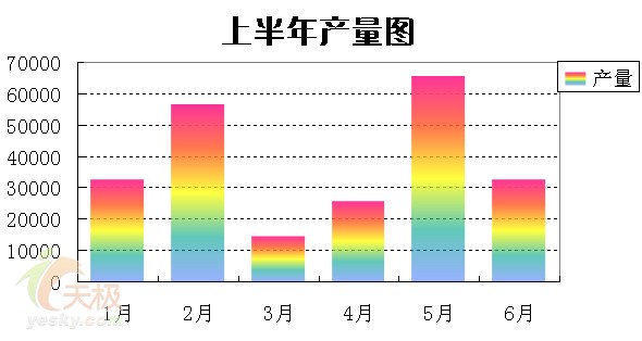 然后单击完成得到一个柱形图表