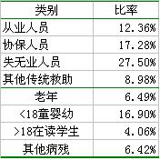 复合饼图——Excel图表制作心得