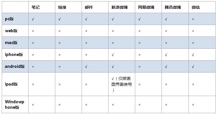 有道云笔记各个端支持的分享方式？ 三联