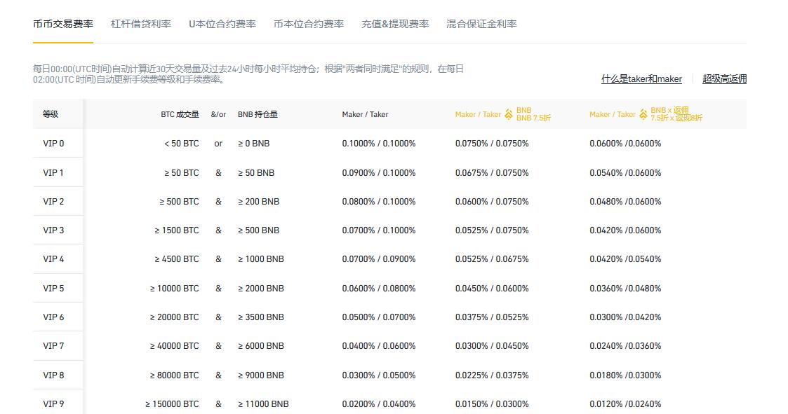 币安MATIC币交易手续费多少