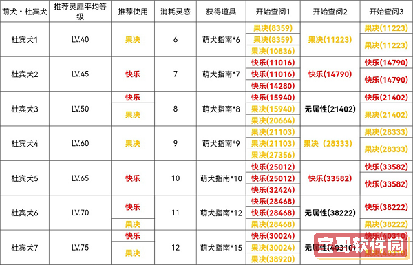 光与夜之恋杜宾犬通关攻略