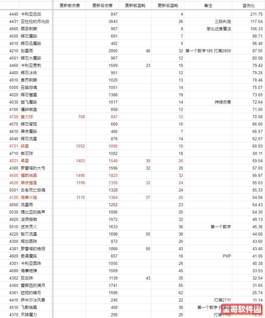 《艾尔登法环》1.03版法师改动介绍