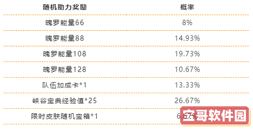 英雄联盟手游缤纷喵旅助力进度抽奖概率一览