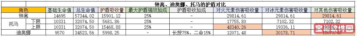 原神托马出装玩法及角色机制解析