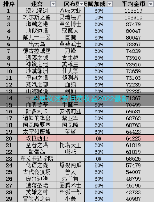 不思议迷宫扫荡收益2022最新