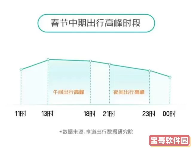 享道出行春节订单量翻倍