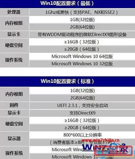 Windows 7 32位系统最低内存要求及推荐配置详解图2