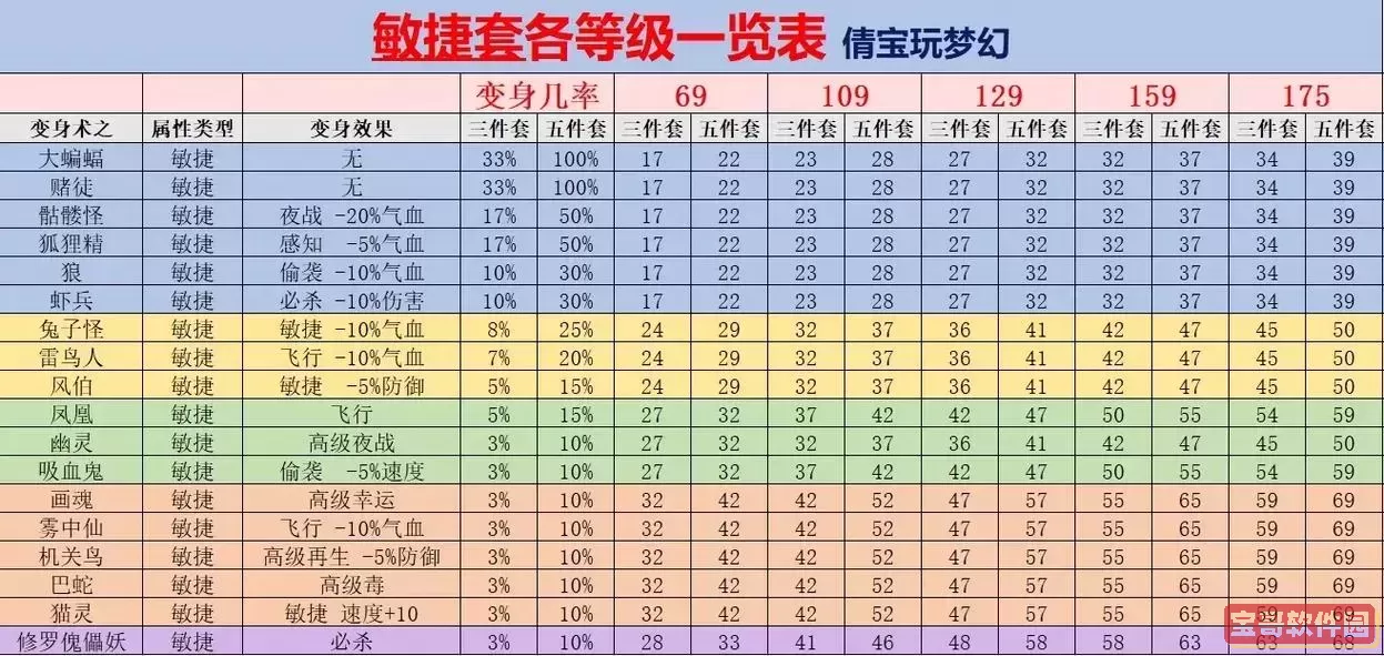 梦幻西游狮驼岭必须带变身套-梦幻西游 狮驼岭变身套图1