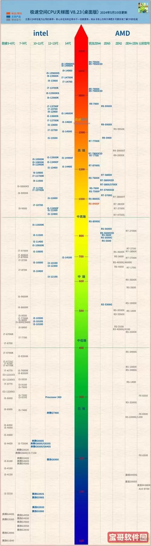 最新笔记本CPU性能排行分析：苹果CPU实力一览图1