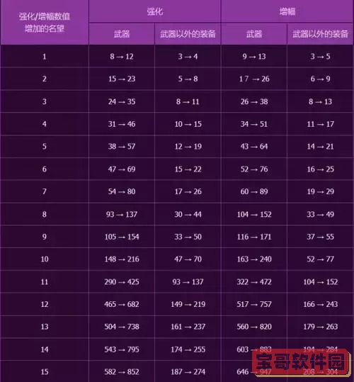 DNF狂战士：武器强化与增幅的全面对比分析图1