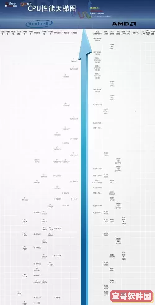 “奔腾T4200与Intel i系列处理器性能对比分析”图1