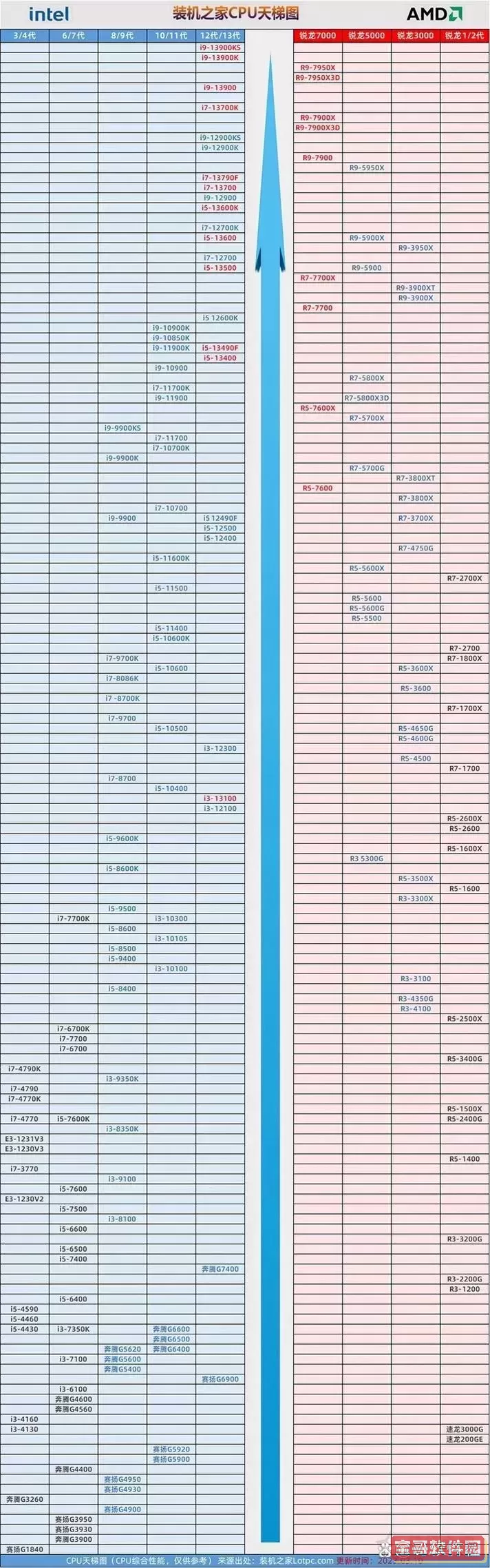 “奔腾T4200与Intel i系列处理器性能对比分析”图2