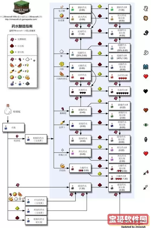 我的世界药水合成表图高清 配方图2