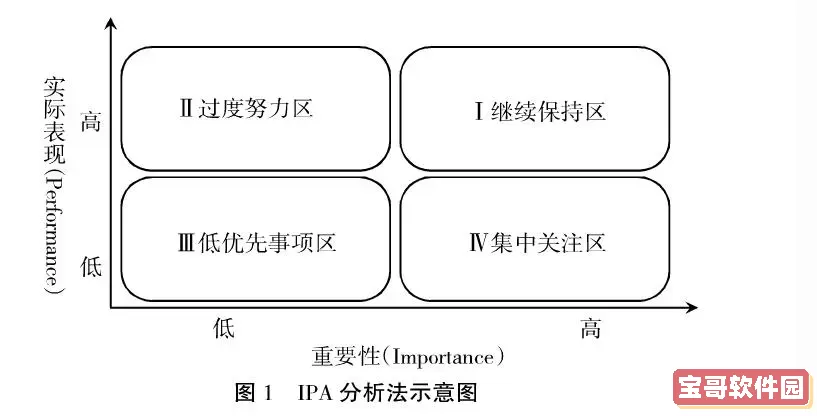 ipa分析法模型四个象限的名称图1