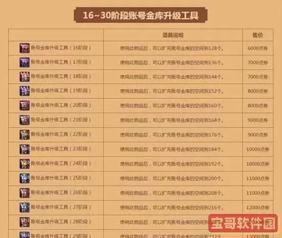 dnf账号金库金币上限8亿-dnf账号金库金币上限表图2