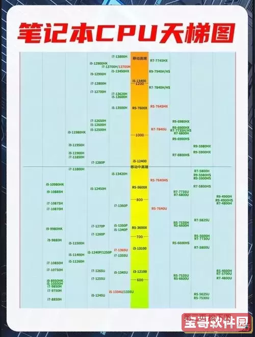 笔记本电脑处理器性能排行榜-笔记本电脑处理器性能排行榜最新图2