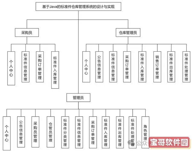 基于java的仓库管理系统-基于java的仓库管理系统开题报告图3