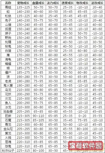 问道端游宠物成长列表图1