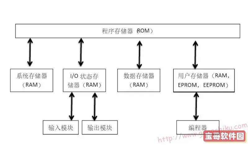 PLC中RAM与ROM的区别详解及应用分析图3