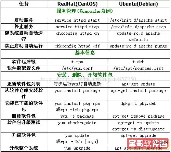 Ubuntu与CentOS的主要区别及选择指南图1