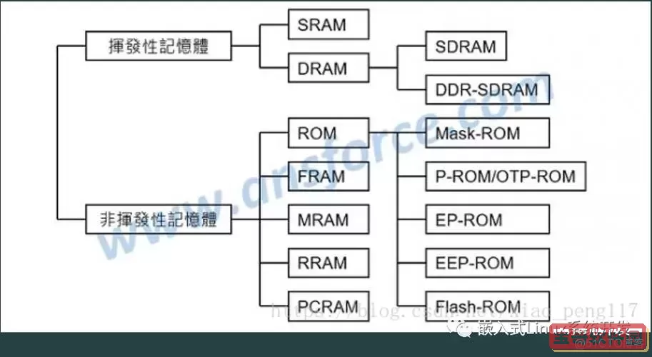 PLC中RAM与ROM的区别及ROM区存储内容解析图2