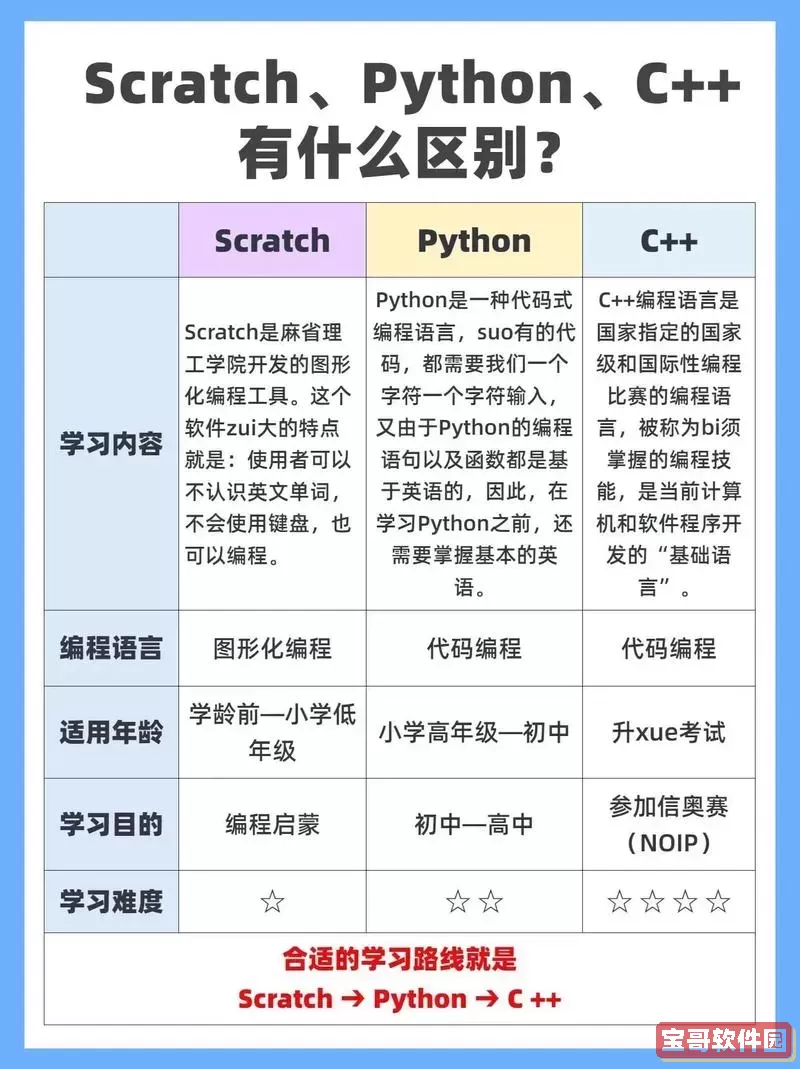 C语言与Python语言学习难度对比分析：哪个更易上手？图1