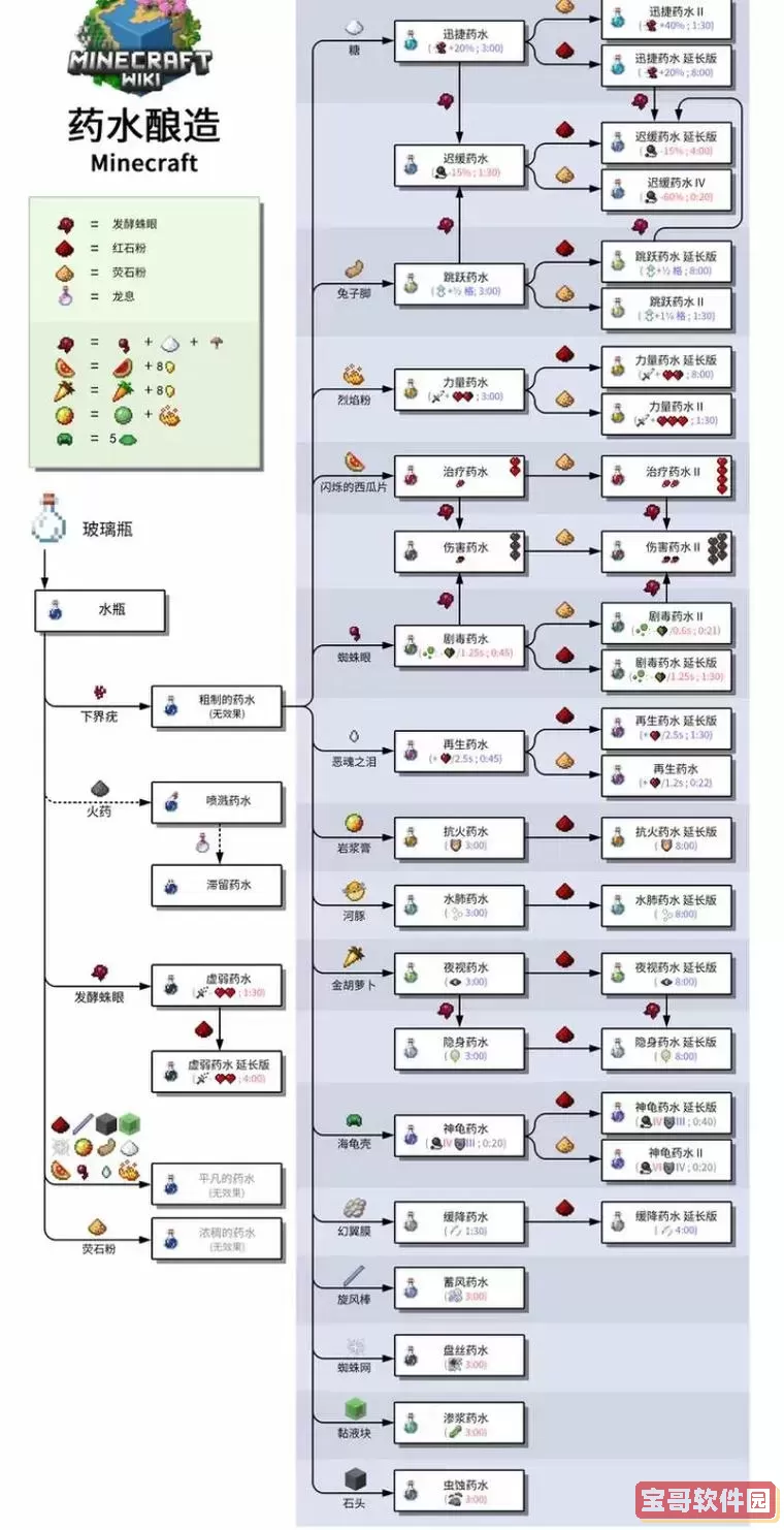 我的世界里药水怎么做图2