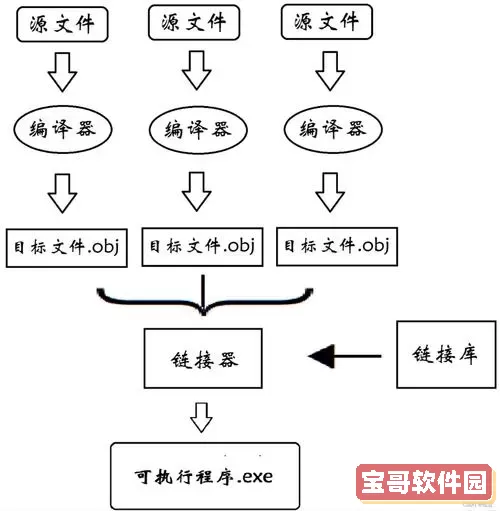 “C语言编写的程序类型及其软件分类解析”图1