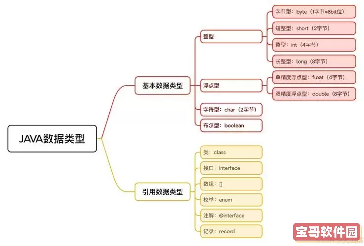 java的八种基本数据类型，java语言中八种基本数据类型图1