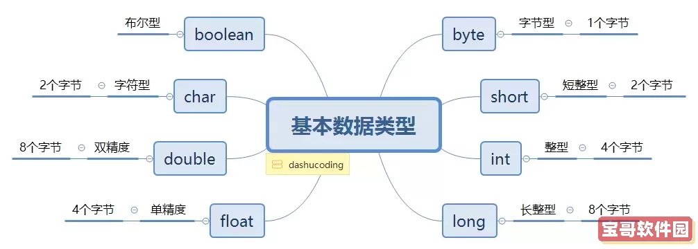 java的八种基本数据类型，java语言中八种基本数据类型图3