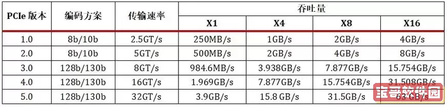 深入解析PCIe与M.2接口的异同及速度对比图2