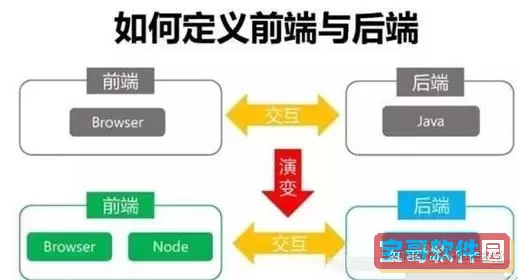 java属于前端还是后端开发，java开发属于后端吗图2