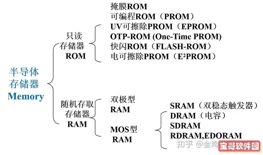 rom和ram存储器的区别，简述内存储器rom与ram的区别图1