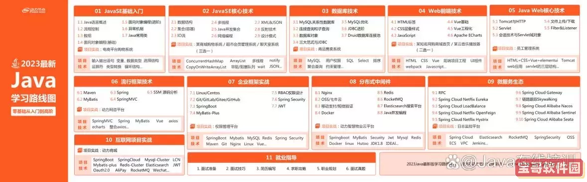 java后端开发需要学什么，java后端开发需要掌握什么技能图1