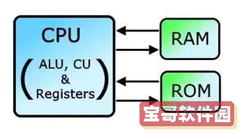 ram和rom分别代表什么，ram和rom分别是什么,有什么区别图1