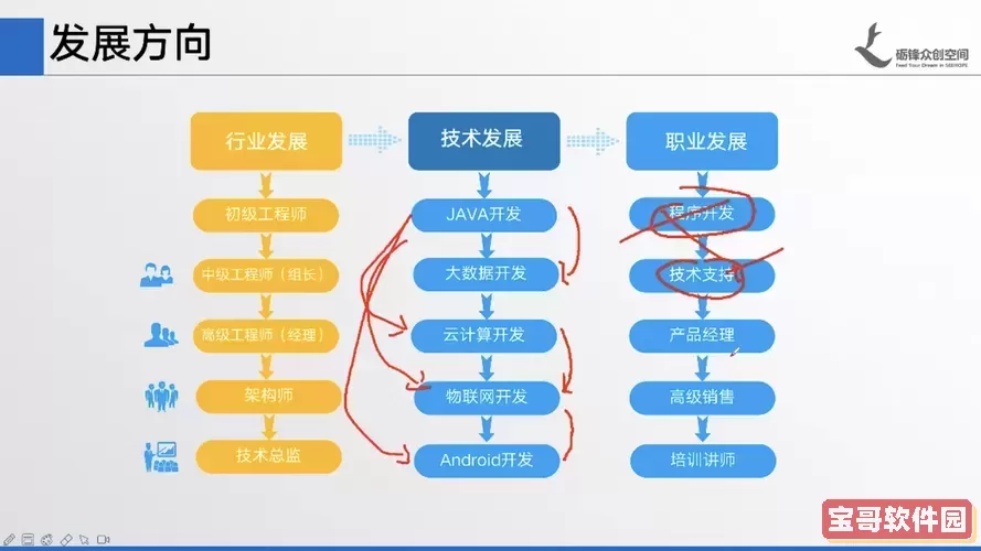 Java开发转型后可选择的行业及职业路径分析图2