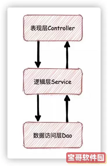 不了解java开发的三层架构的原因图1