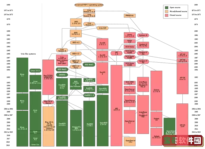 unix系统和linux系统，简述linux系统和unix系统的异同图1