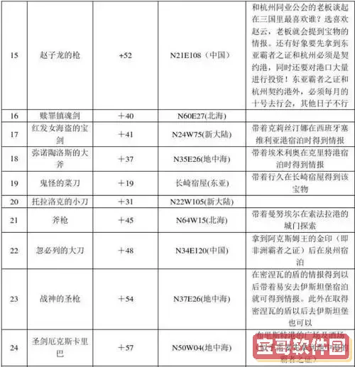 大航海时代4拉斐尔黄金航线，大航海时代4拉斐尔剧情与全宝物发现方法图3