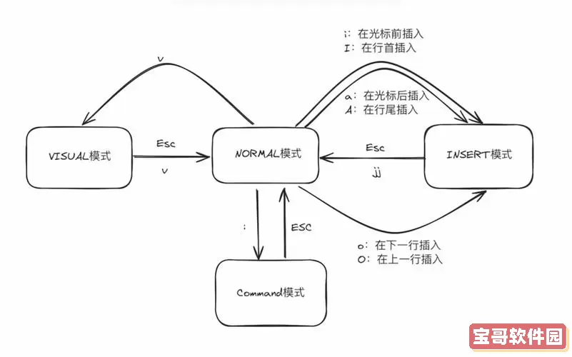 vim有哪几种模式怎么切换，vim三种工作模式怎么切换图1