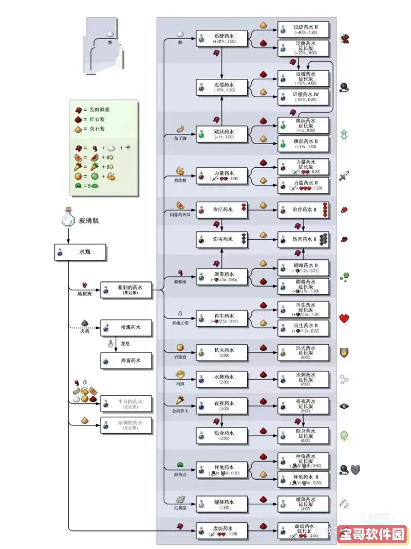 我的世界如何制作隐身药剂图1