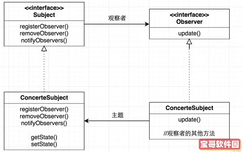 java  模式和观察者模式，java 模式和观察者模式的区别图1