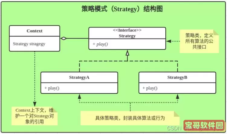 java设计模式之策略模式，java策略模式应用场景图1