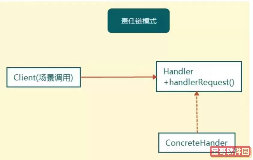 深入探讨Java责任链模式的实现与应用技巧图2